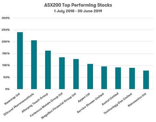 Yahoo Finance Asx 200 Chart