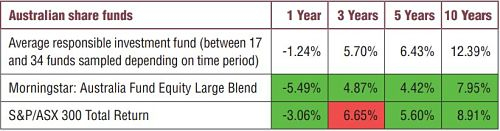 Do Ethical funds compare with traditional funds?