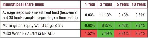 Ethical funds vs. other funds