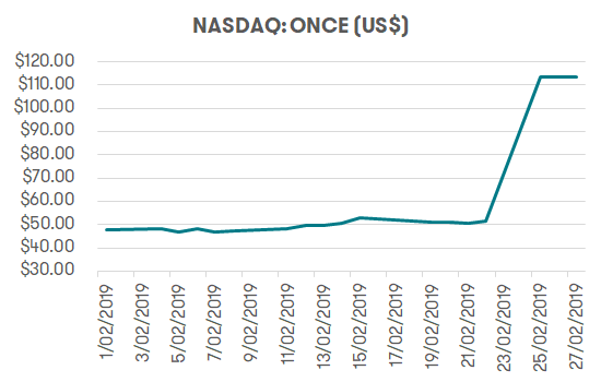 Investing overseas - ONCE