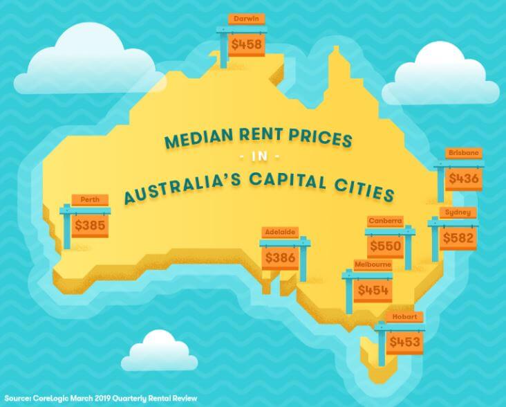 Rent prices in Australia - CoreLogic March 2019 Quarterly Rental Review