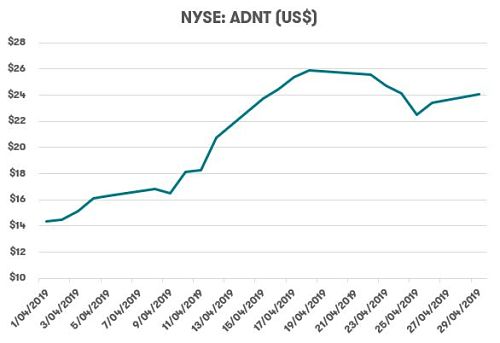 Adient Share Price in April 