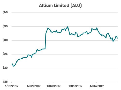 ASX Tech Stocks - Altium