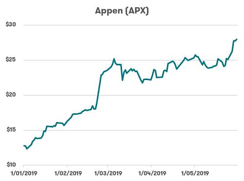 ASX Technology stocks - Appen