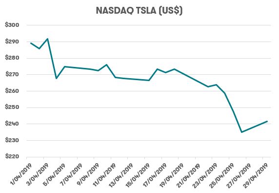 Telsa Share Price - April 