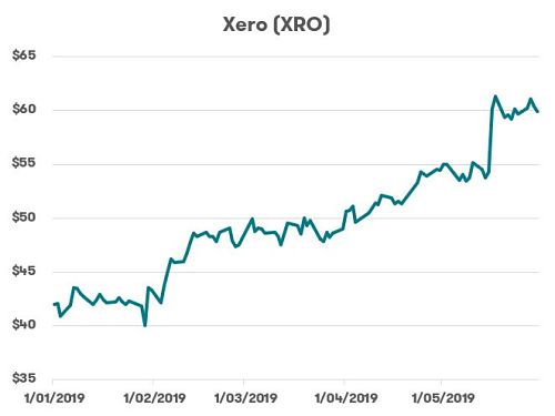 ASX Tech Stocks - Xero