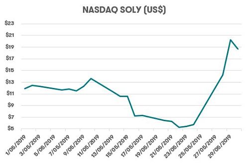 Soliton, Inc Share price in May