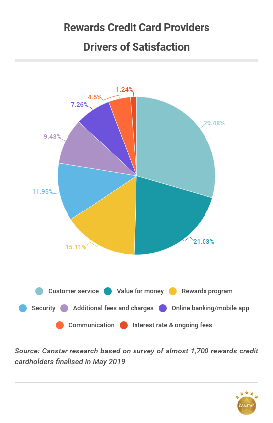canstars-most-satisfied-customers-rewards-credit-card-provider