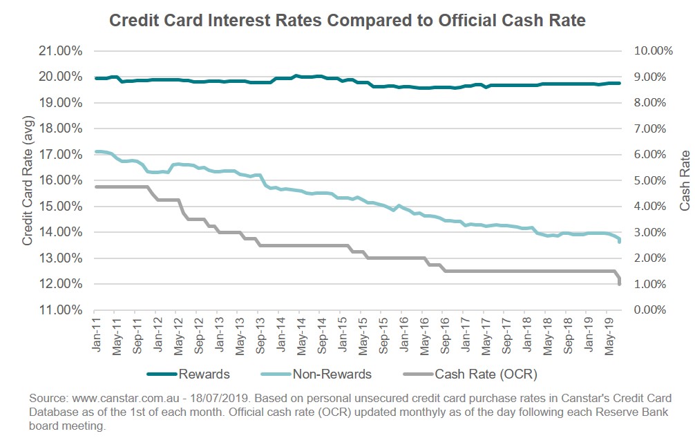 Average personal unsecured credit card rates