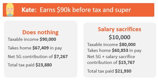 Energy Super Salary Sacrifice Example