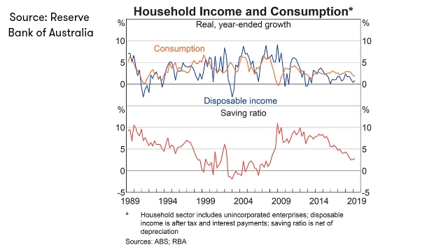 RBA_Household income and consumption_JULY_2019