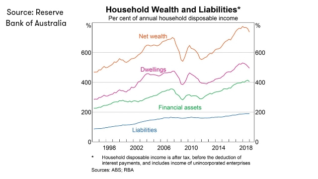 RBA_Household wealth and liabilities_JULY_2019