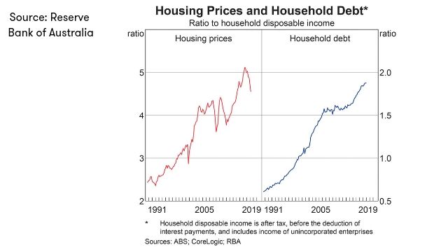 RBA_Housing prices and household debt_2019 (1)