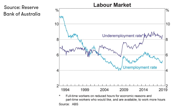 RBA_LABOUR_MARKET_JULY_2019