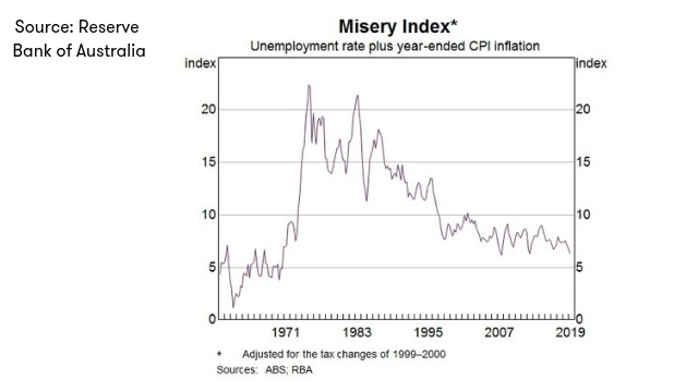 RBA_MISERY_INDEX_JULY_2019