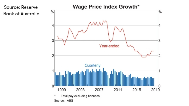 RBA_WAGE_PRICE_INDEX_JULY_2019