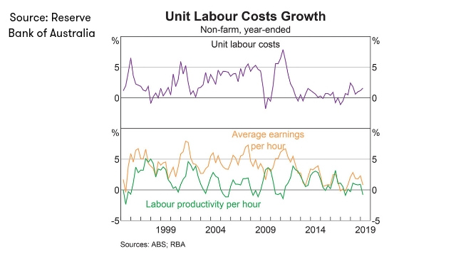 RBA_unit LABOUR_COSTS_GROWTH_JULY_2019