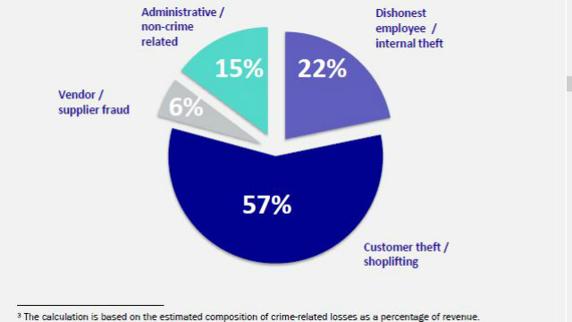 The costs of crime to retail companies.