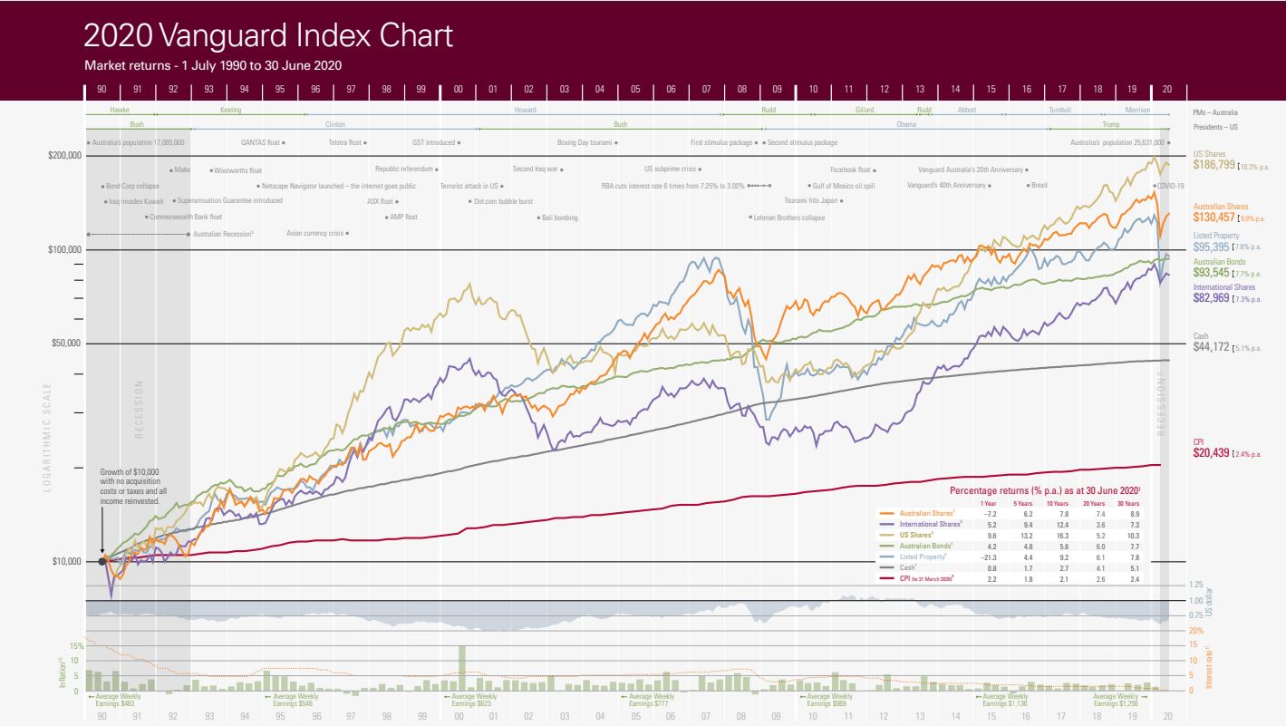 Australian Shares Performance in the Last 30 Years | Canstar