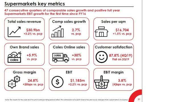 A slide from the presentation of Coles FY19 end-of-year result, 22 August, 2019.