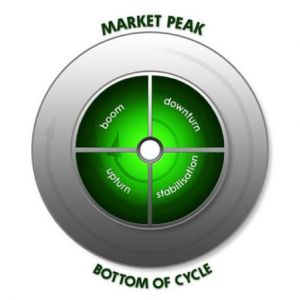 Phases of property cycle