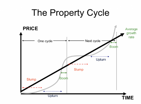 Two property cycles