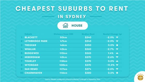 Cheapest Suburbs To Rent In Sydney Top 10 List Canstar