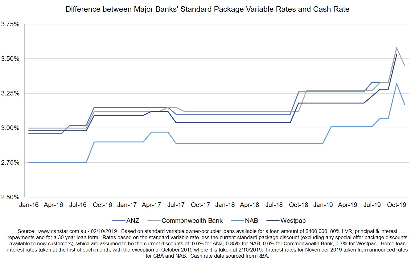 Major bank package rates vs cash rate Oct 2019