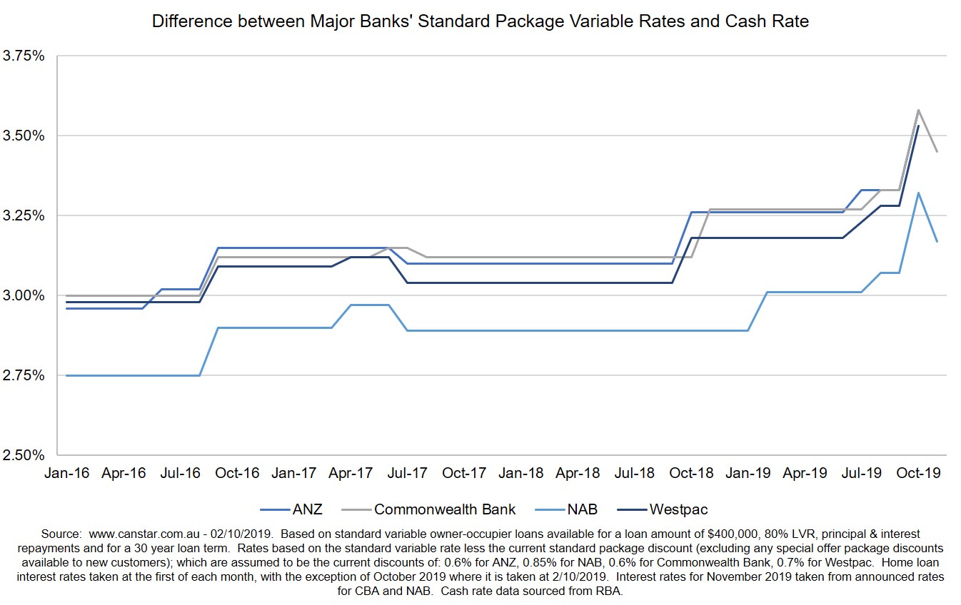 Major bank package rates vs cash rate Oct 2019