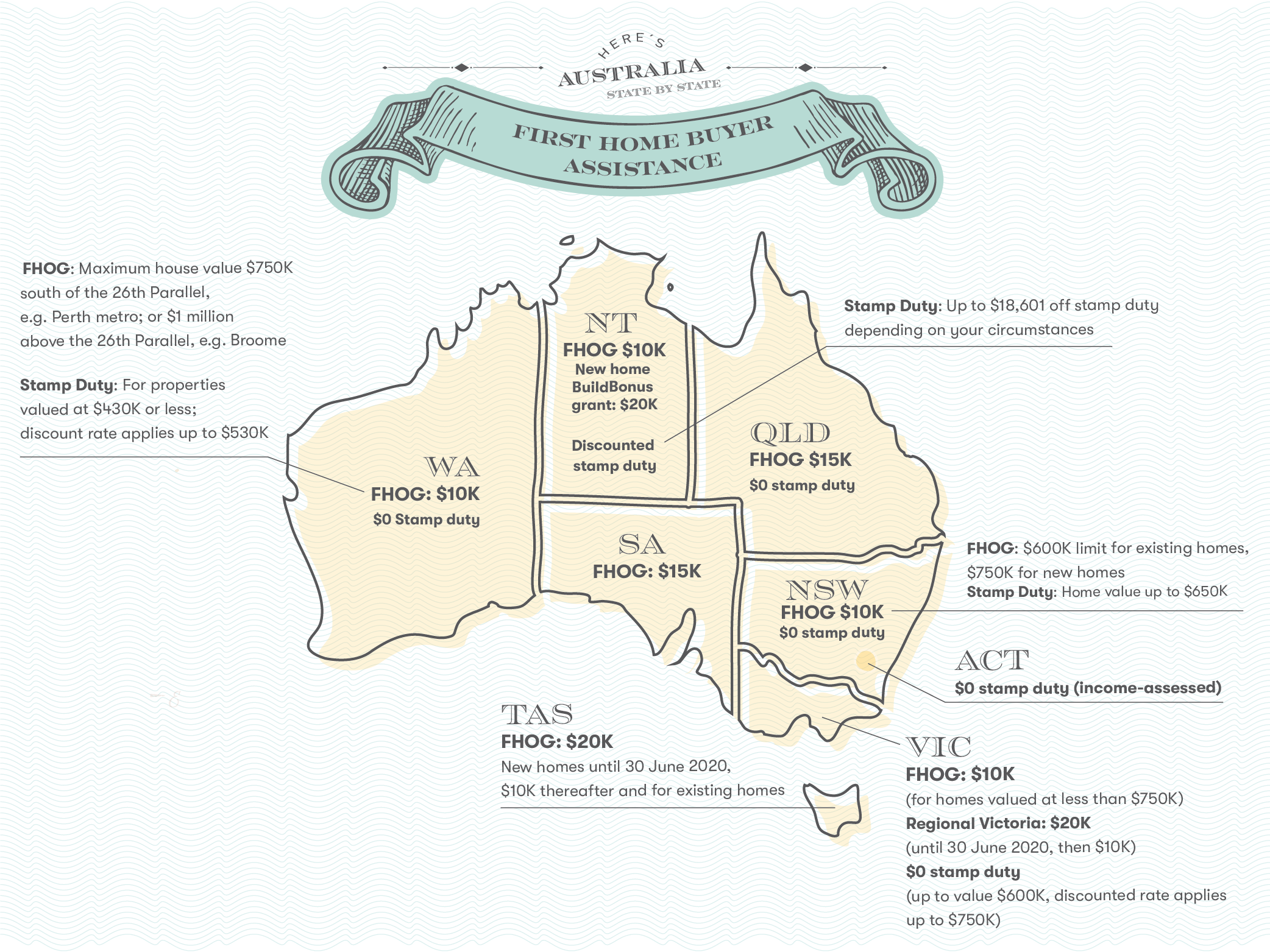 Australia First Home Buyer FHB Assistance