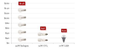 Cost of Downlights