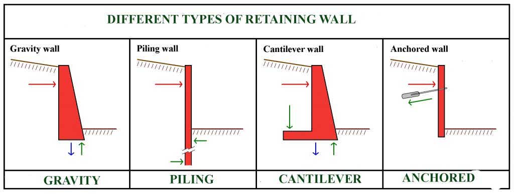 different types of retaining walls