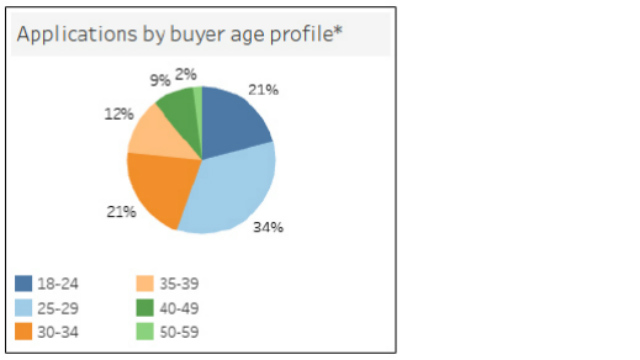 First Home Loan Deposit Scheme statistics
