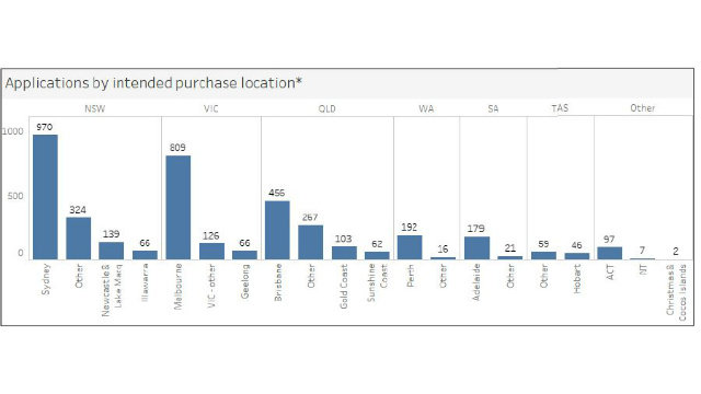 A graph from the first home loan deposit scheme dahsboard Feb 2020