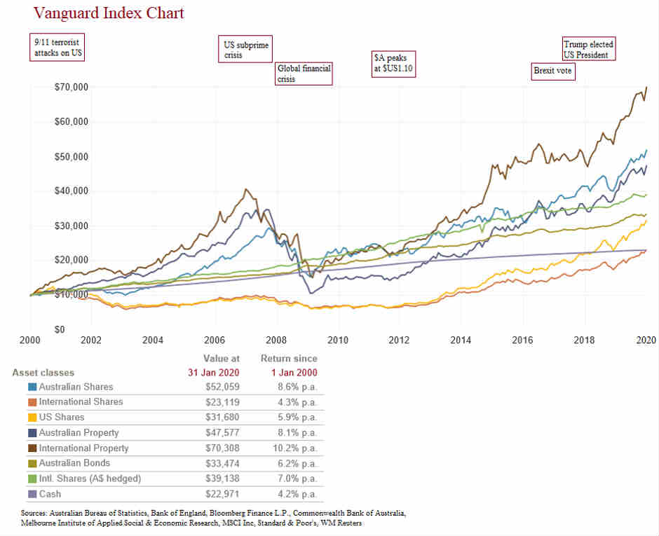 A graph of the Australian sharemarket over time