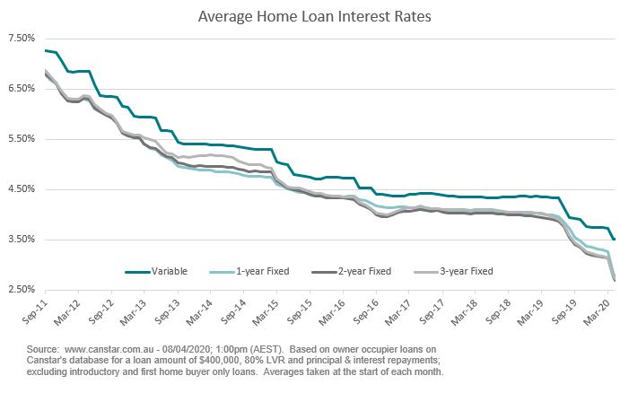 Average home loan interest rates compared 8.04.20