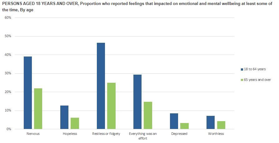 Graph four ABS - emotional and mental wellbeing by age