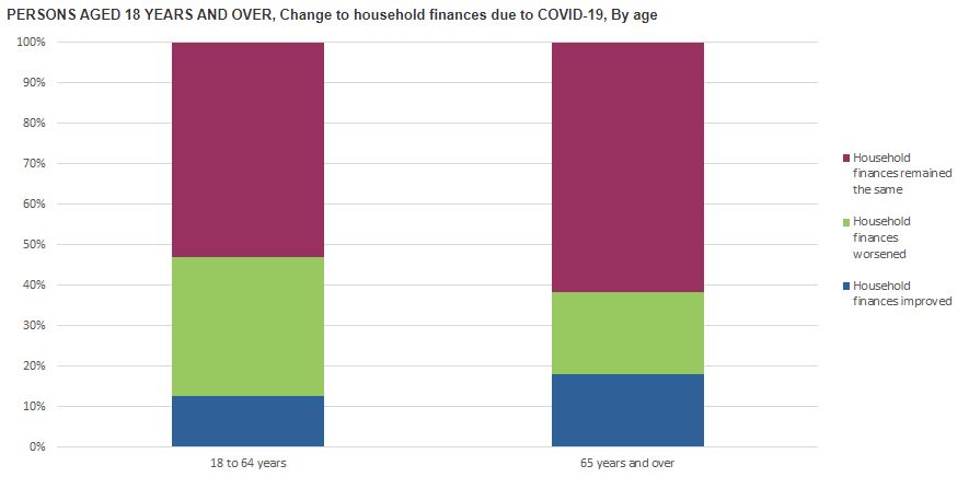 Graph one ABS - change to household finances by age