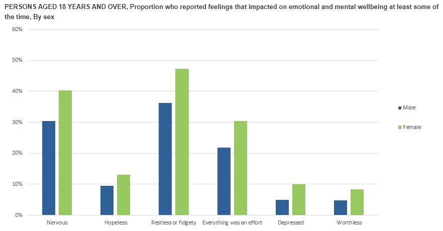 Graph three ABS - emotional and mental wellbeing by sex