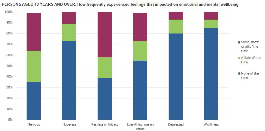 Graph two ABS - emotional and mental impact proportion