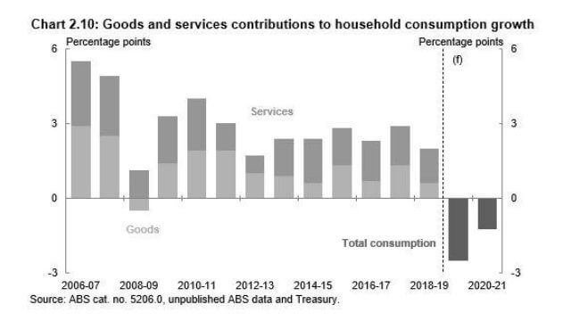 Goods and services contribution growth