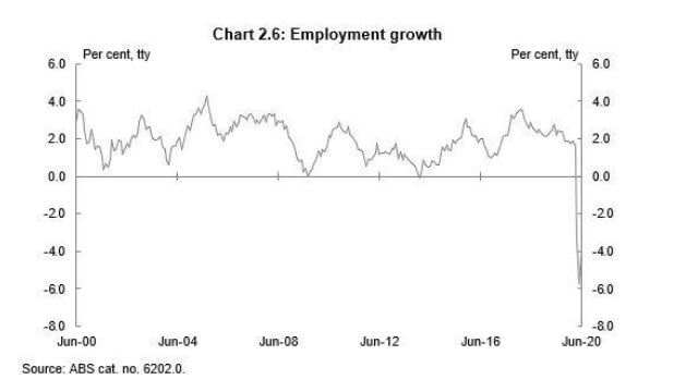 employment growth in Australia