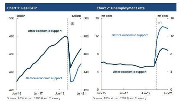 Australian real GDP and unemployment rate