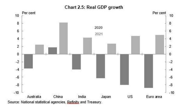 Real GDP growth