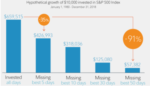 Chart from Fidelity.com that shows investment growth