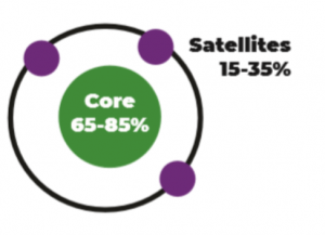 An illustration of the core satellite approach