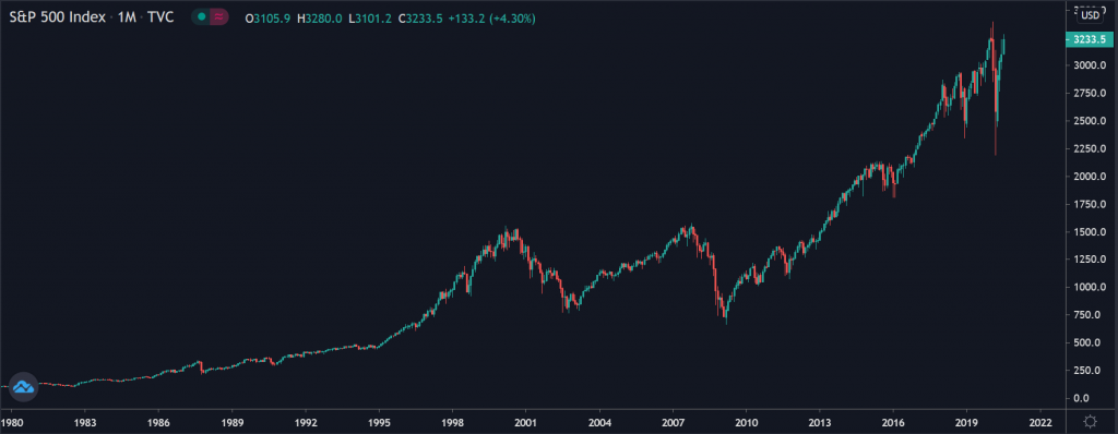 Investment graph of ETFs