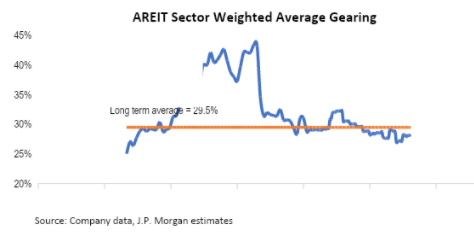 Graph of AREIT Sector weighted average gearing