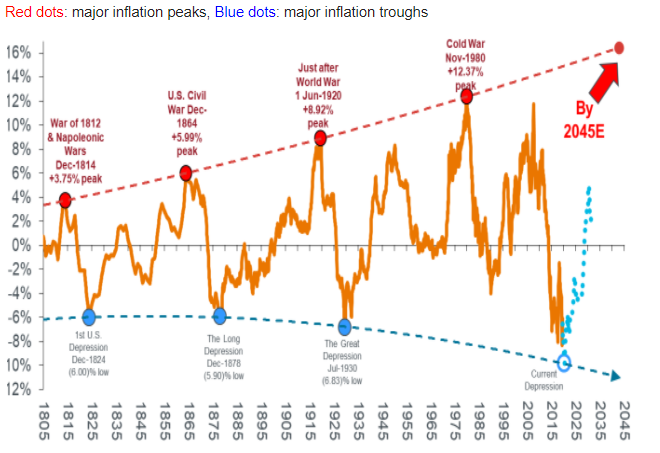 US commodity price index 1795 to present