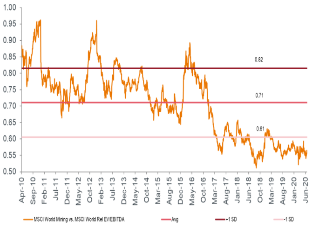 Chart Two - MSCI World Mining